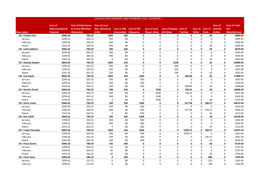 Councillor Expenses and Payments 2023 - Quarter 1