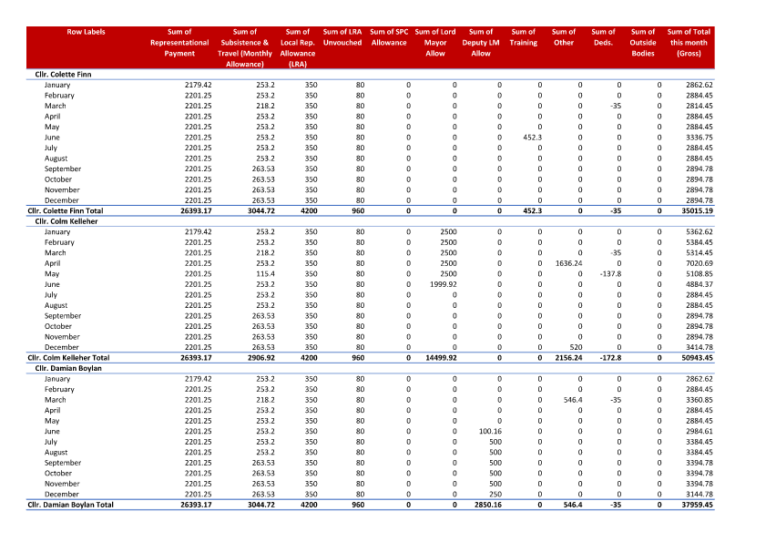 Councillor Expenses and Payments 2022