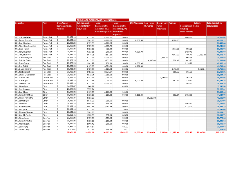 Councillor Expenses and Payments 2023